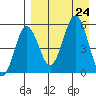 Unimak Island tide chart for Saturday, August 24, 2024