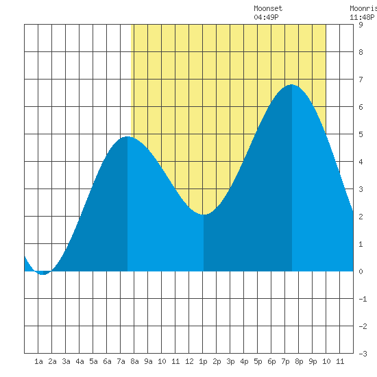 Unimak Island tide chart for Sunday, August 25, 2024