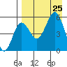Unimak Island tide chart for Sunday, August 25, 2024