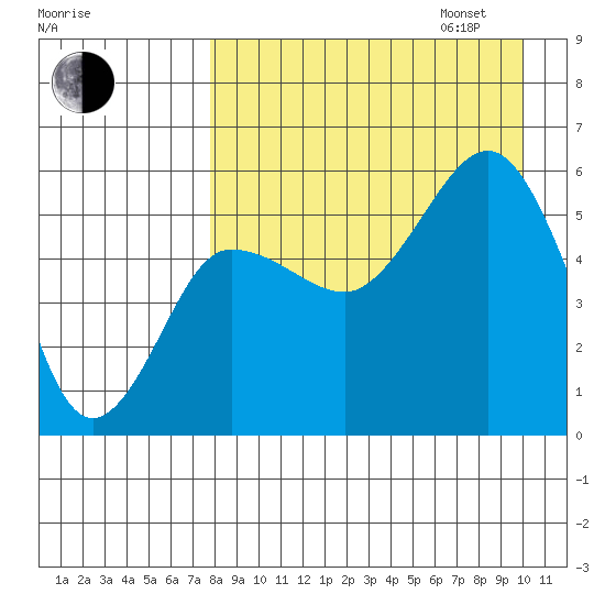 Unimak Island tide chart for Monday, August 26, 2024