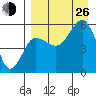 Unimak Island tide chart for Monday, August 26, 2024