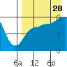Unimak Island tide chart for Wednesday, August 28, 2024
