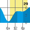 Unimak Island tide chart for Thursday, August 29, 2024