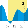 Unimak Island tide chart for Friday, August 2, 2024
