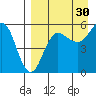 Unimak Island tide chart for Friday, August 30, 2024