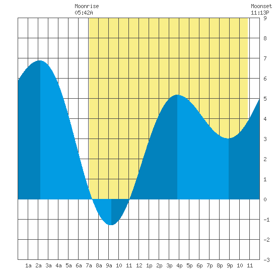 Unimak Island tide chart for Saturday, August 3, 2024
