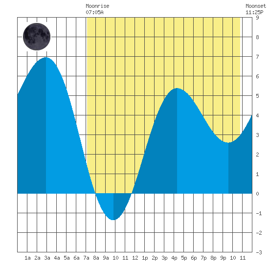 Unimak Island tide chart for Sunday, August 4, 2024