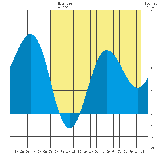 Unimak Island tide chart for Monday, August 5, 2024