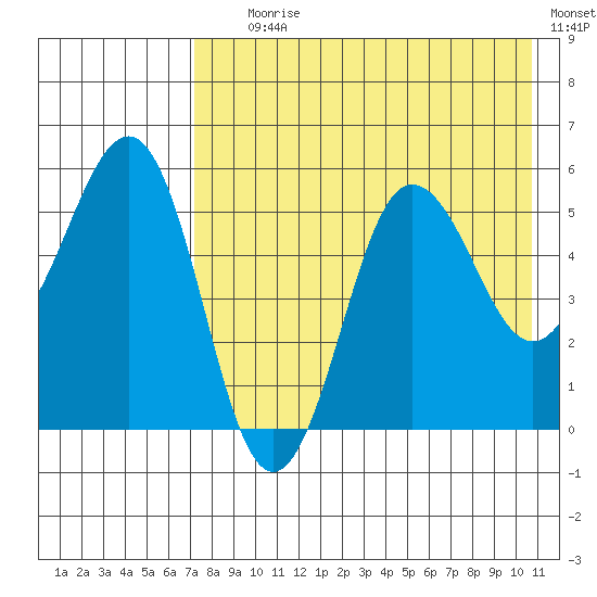 Unimak Island tide chart for Tuesday, August 6, 2024