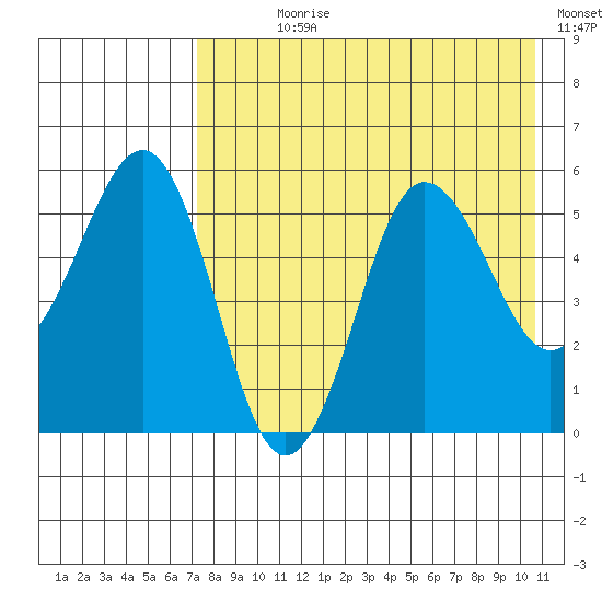 Unimak Island tide chart for Wednesday, August 7, 2024