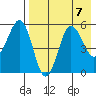 Unimak Island tide chart for Wednesday, August 7, 2024