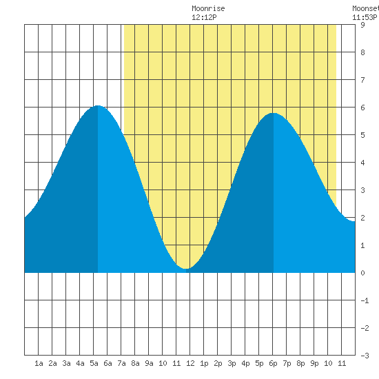Unimak Island tide chart for Thursday, August 8, 2024