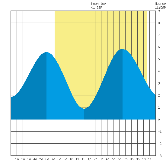 Unimak Island tide chart for Friday, August 9, 2024