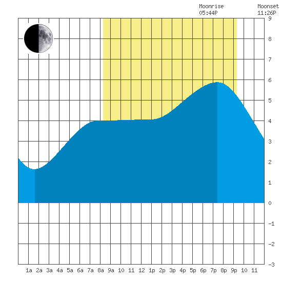 Unimak Island tide chart for Tuesday, September 10, 2024