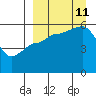Unimak Island tide chart for Wednesday, September 11, 2024