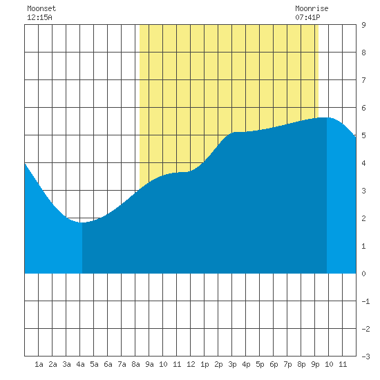 Unimak Island tide chart for Thursday, September 12, 2024