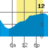 Unimak Island tide chart for Thursday, September 12, 2024