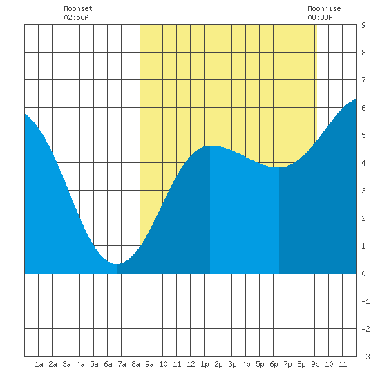Unimak Island tide chart for Saturday, September 14, 2024