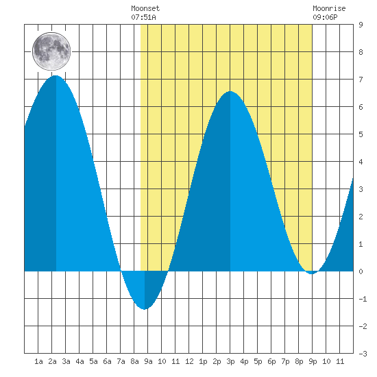 Unimak Island tide chart for Tuesday, September 17, 2024