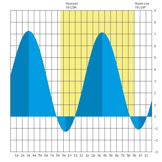 Unimak Island tide chart for Wednesday, September 18, 2024