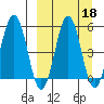 Unimak Island tide chart for Wednesday, September 18, 2024