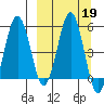 Unimak Island tide chart for Thursday, September 19, 2024