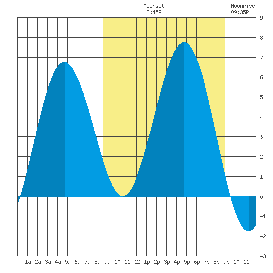 Unimak Island tide chart for Friday, September 20, 2024