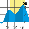 Unimak Island tide chart for Monday, September 23, 2024