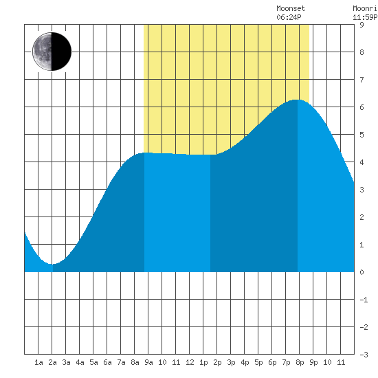 Unimak Island tide chart for Tuesday, September 24, 2024