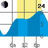 Unimak Island tide chart for Tuesday, September 24, 2024