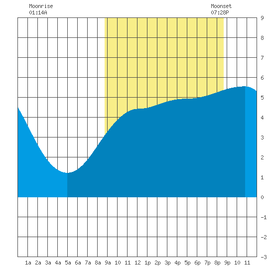 Unimak Island tide chart for Thursday, September 26, 2024