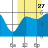 Unimak Island tide chart for Friday, September 27, 2024