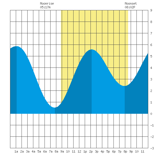 Unimak Island tide chart for Sunday, September 29, 2024