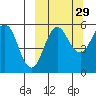 Unimak Island tide chart for Sunday, September 29, 2024