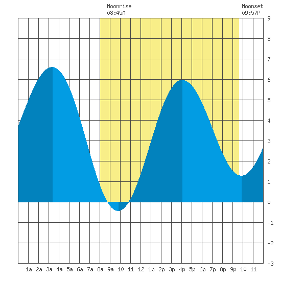 Unimak Island tide chart for Tuesday, September 3, 2024