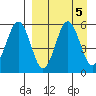 Unimak Island tide chart for Thursday, September 5, 2024