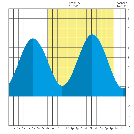 Unimak Island tide chart for Friday, September 6, 2024