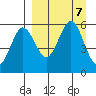 Unimak Island tide chart for Saturday, September 7, 2024