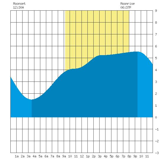 Unimak Island tide chart for Friday, October 11, 2024
