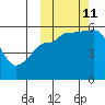 Unimak Island tide chart for Friday, October 11, 2024