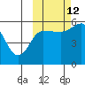 Unimak Island tide chart for Saturday, October 12, 2024