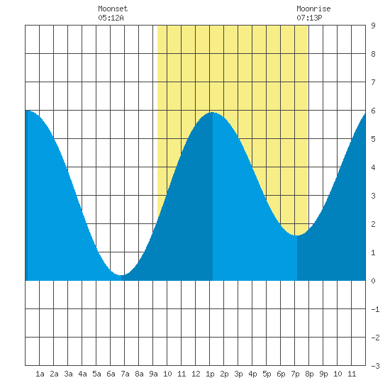 Unimak Island tide chart for Monday, October 14, 2024