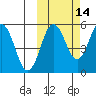 Unimak Island tide chart for Monday, October 14, 2024