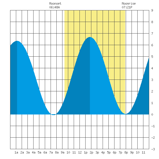 Unimak Island tide chart for Tuesday, October 15, 2024