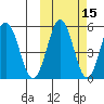 Unimak Island tide chart for Tuesday, October 15, 2024