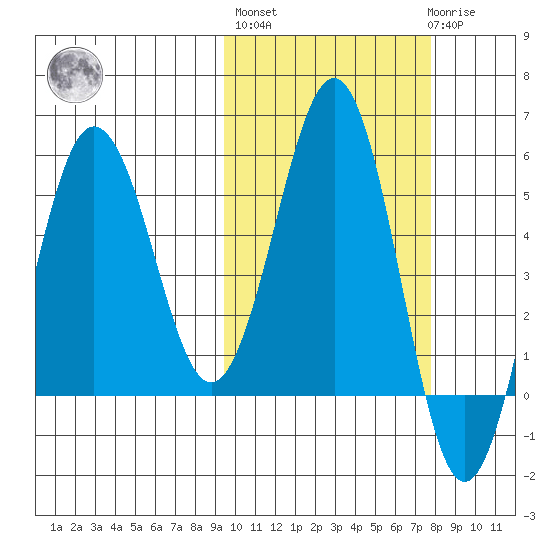 Unimak Island tide chart for Thursday, October 17, 2024