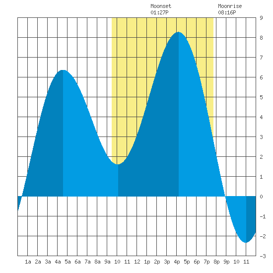 Unimak Island tide chart for Saturday, October 19, 2024