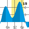 Unimak Island tide chart for Saturday, October 19, 2024