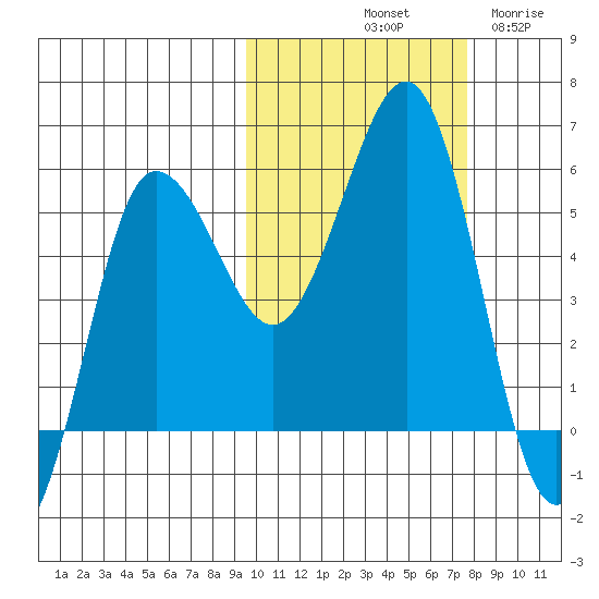 Unimak Island tide chart for Sunday, October 20, 2024