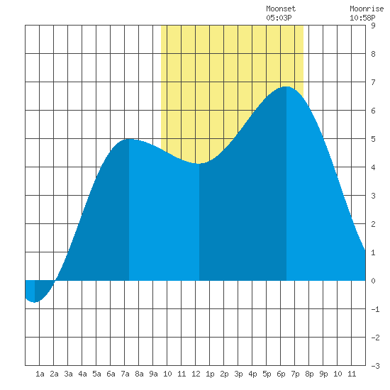 Unimak Island tide chart for Tuesday, October 22, 2024